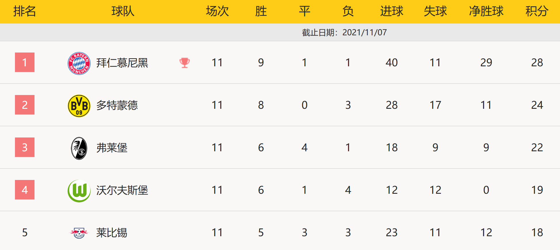 包含RB莱比锡迎来连胜,稳固积分榜前列位置的词条 包含RB莱比锡迎来连胜,稳固积分榜前列位置的词条