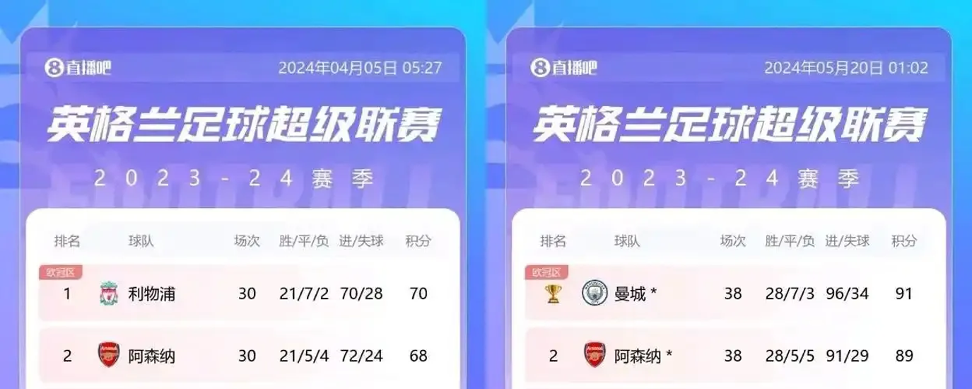 利物浦客场惨败曼城，积分榜领先优势缩小的简单介绍